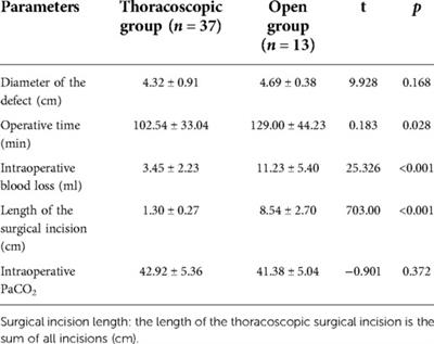 Thoracoscopic surgery for congenital diaphragmatic hernia in neonates: Should it be the first choice?